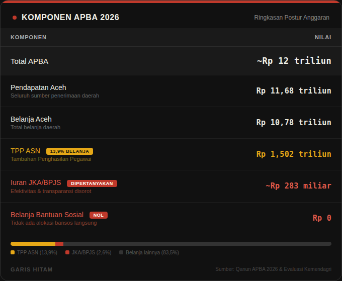 Komponen APBA 2026: total ~Rp 12 triliun, pendapatan Rp 11,68 triliun, belanja Rp 10,78 triliun, TPP ASN Rp 1,502 triliun (13,9% belanja), iuran JKA/BPJS ~Rp 283 miliar (dipertanyakan), belanja bantuan sosial Rp 0
