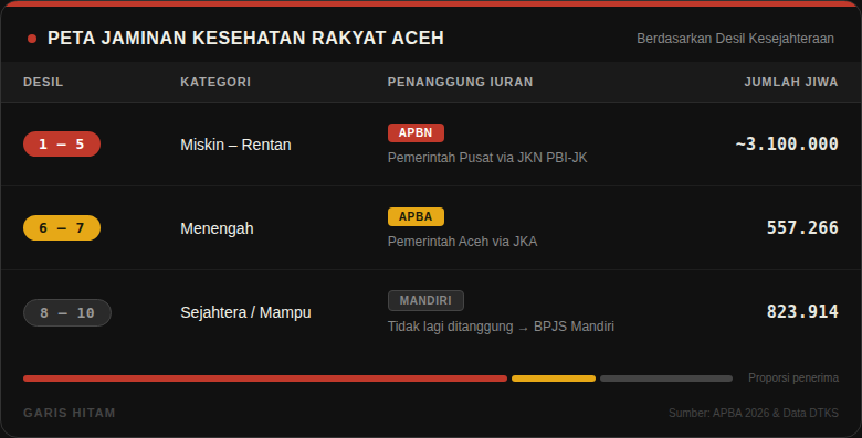 Peta Jaminan Kesehatan Rakyat Aceh berdasarkan desil kesejahteraan: desil 1–5 miskin-rentan ditanggung APBN (~3.100.000 jiwa), desil 6–7 menengah ditanggung APBA via JKA (557.266 jiwa), desil 8–10 sejahtera tidak lagi ditanggung dan beralih ke BPJS Mandiri (823.914 jiwa)